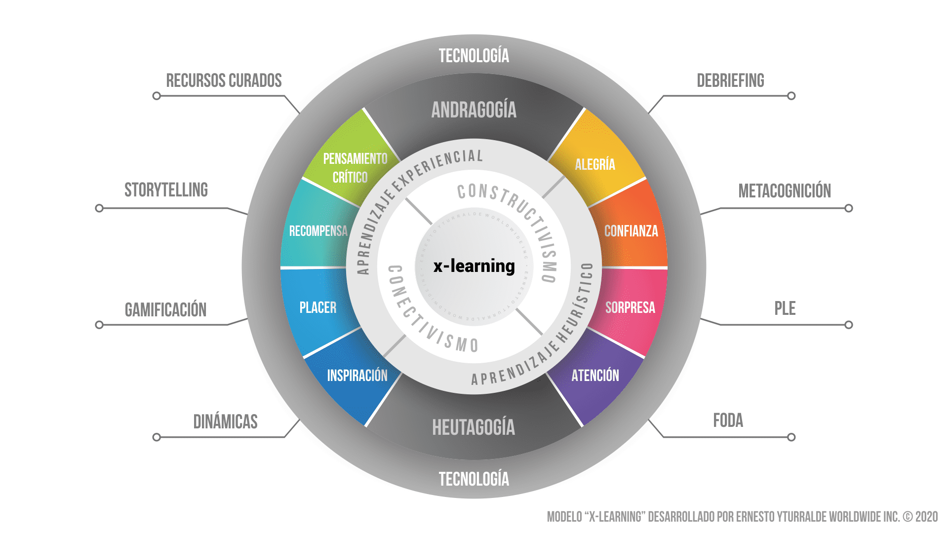 x-learning: Modelo de Procesos Enseñanza-Aprendizaje aplicando digitalmente el Aprendizaje Experiencial